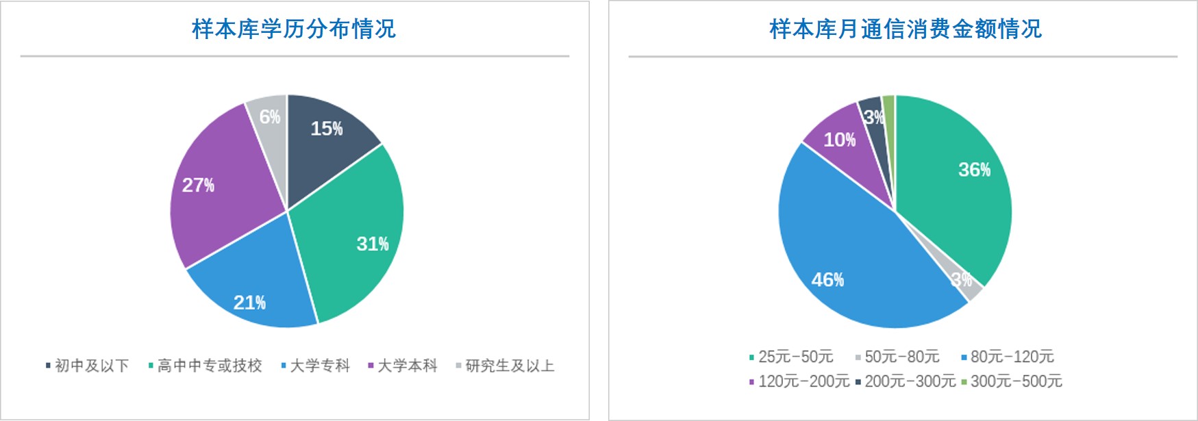 在线调查,在线问卷调查,在线样本库,在线样本库学历_通信消费金额构成