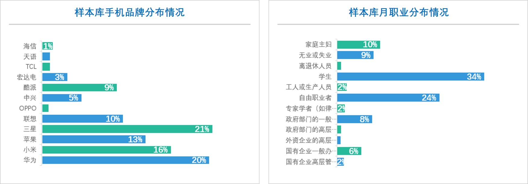 在线调查,在线问卷调查,在线样本库,在线样本库拥有的手机品牌_职业分布