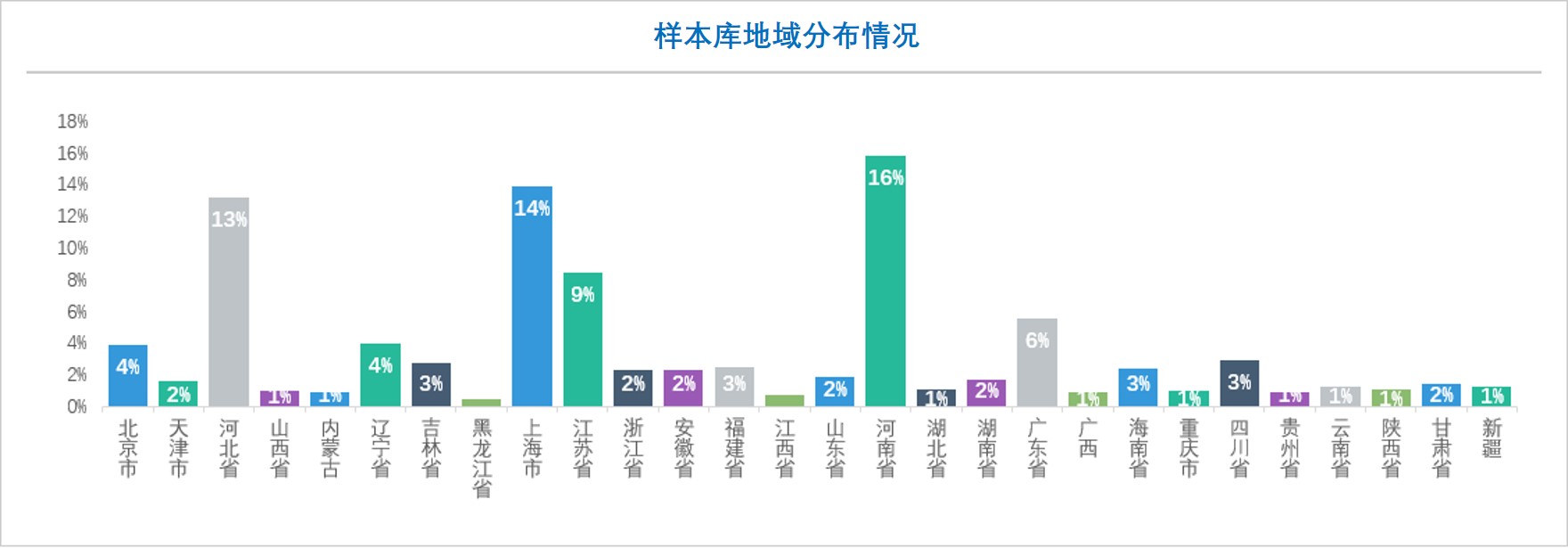 在线调查,在线问卷调查,在线样本库,在线样本库年龄段_地域分布