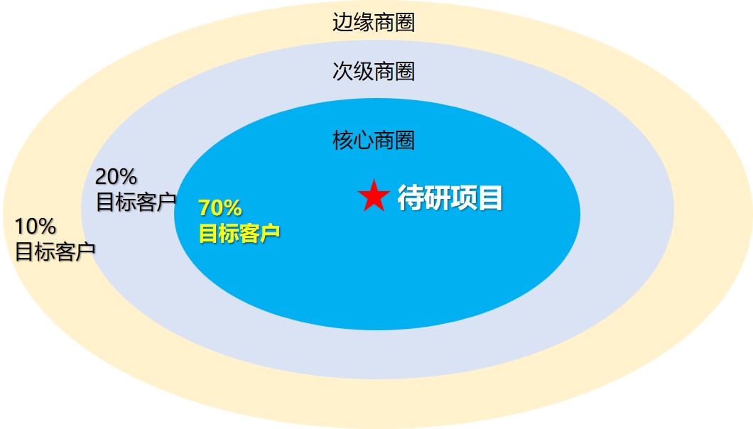 商圈的构成,商圈调查与分析,怎么做商圈调查