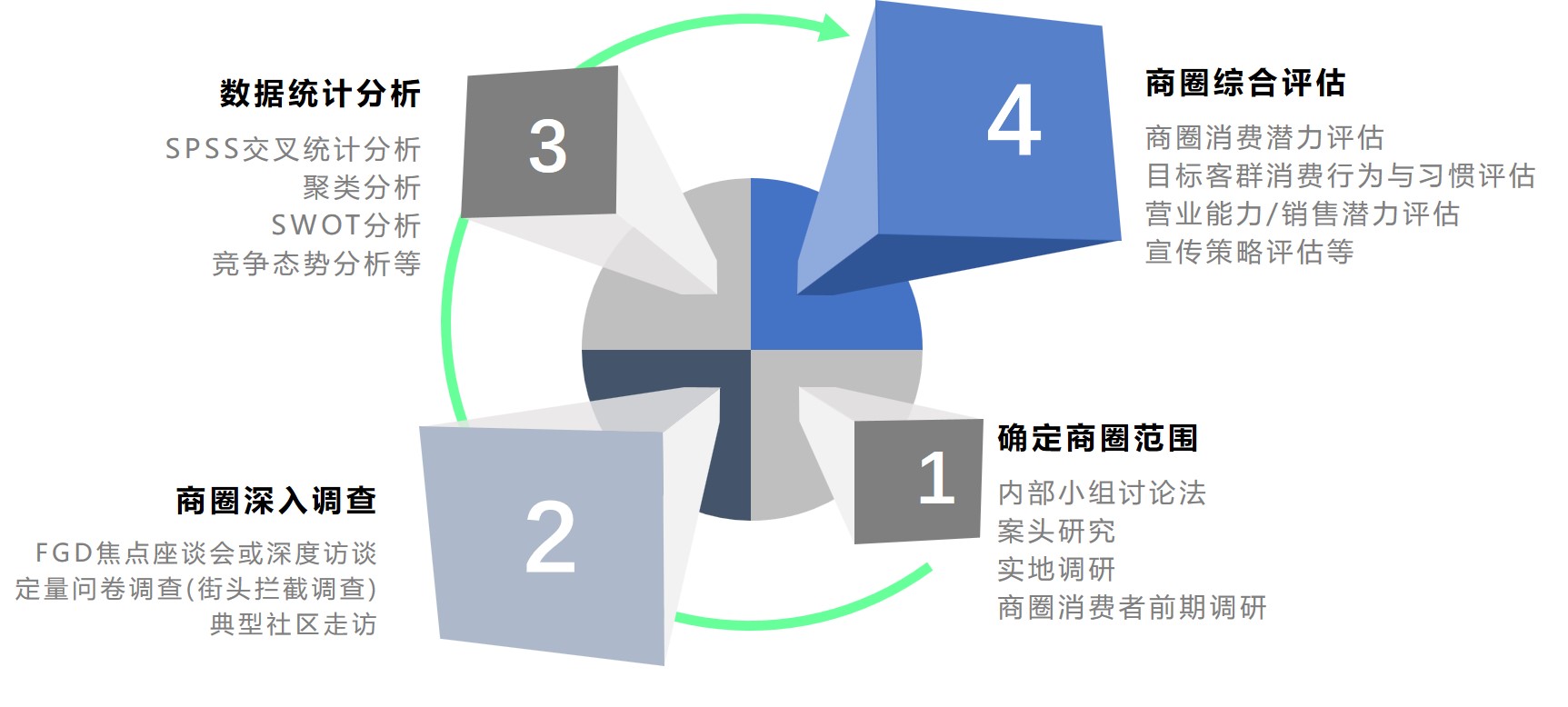 商圈调查与分析的流程及常用方法,怎么做商圈调查,商圈调查哪家公司好