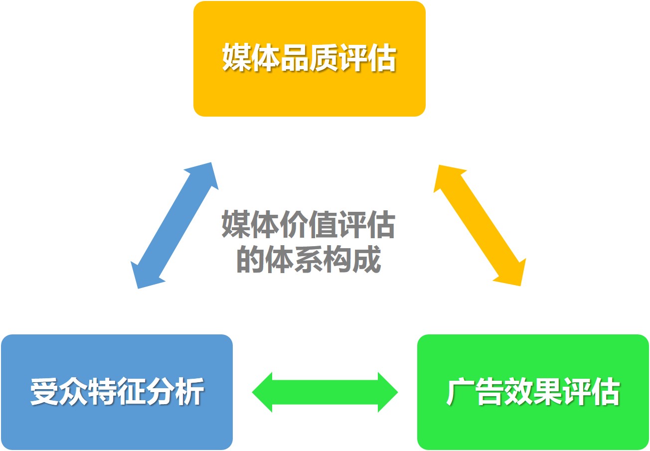 媒体价值评估,媒体价值评估的模型,媒体价值评估包括哪些内容