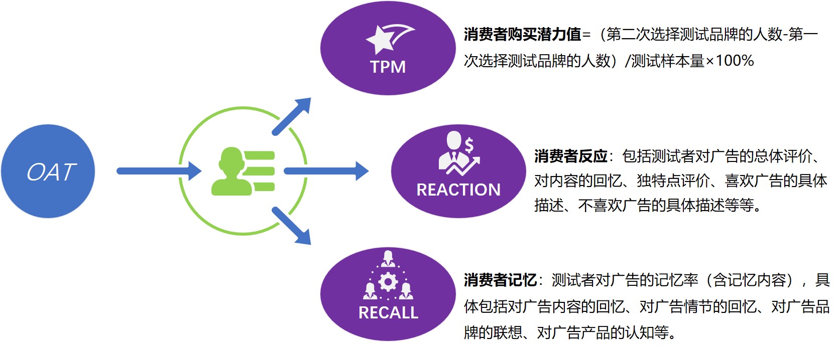 数之信广告播前测试研究(OAT)的三类核心指标,广告OAT测试主要测试哪些指标,OAT测试主要测试哪些内容