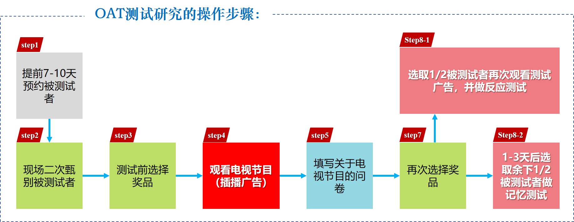 数之信广告播前测试研究(OAT)的三类核心指标,广告OAT测试怎么做,广告OAT测试的步骤有哪些