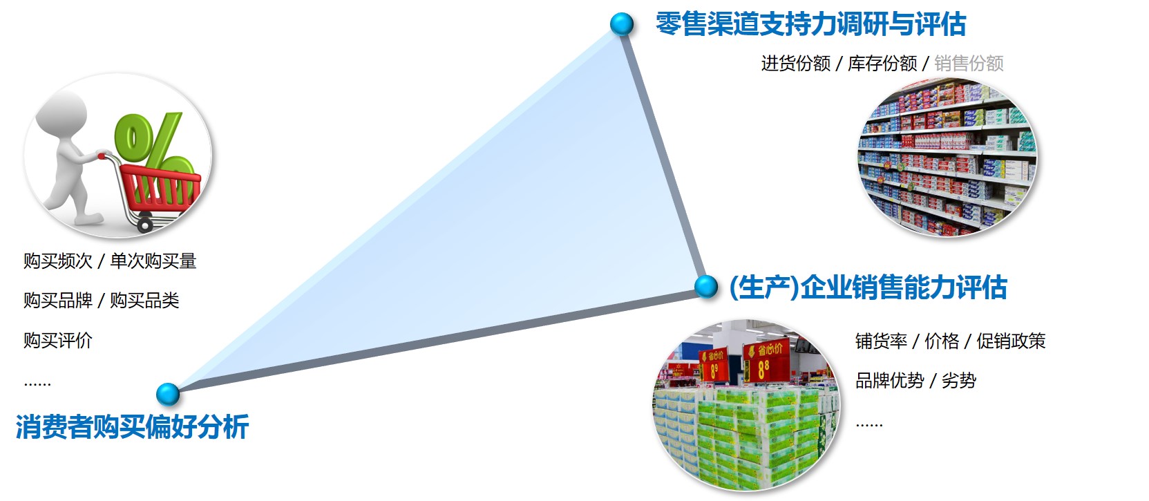 零售研究的主要内容,零售研究的核心内容,南京市场调查公司,南京市场调研公司,南京零售研究公司.jpg