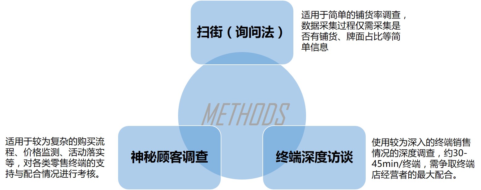 零售研究的常用方法,南京市场调查公司,南京市场调研公司,有零售研究资质的公司.jpg