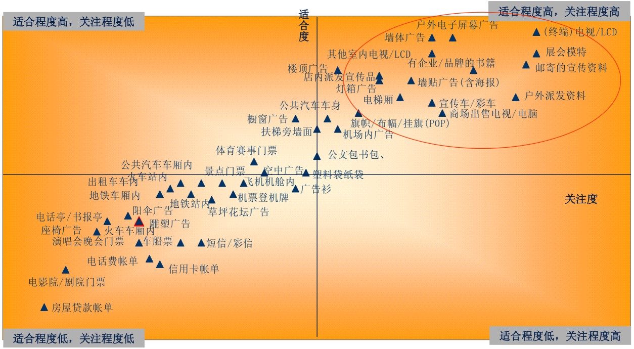 媒体价值评估,媒体接触习惯研究,媒体接触习惯分析示例