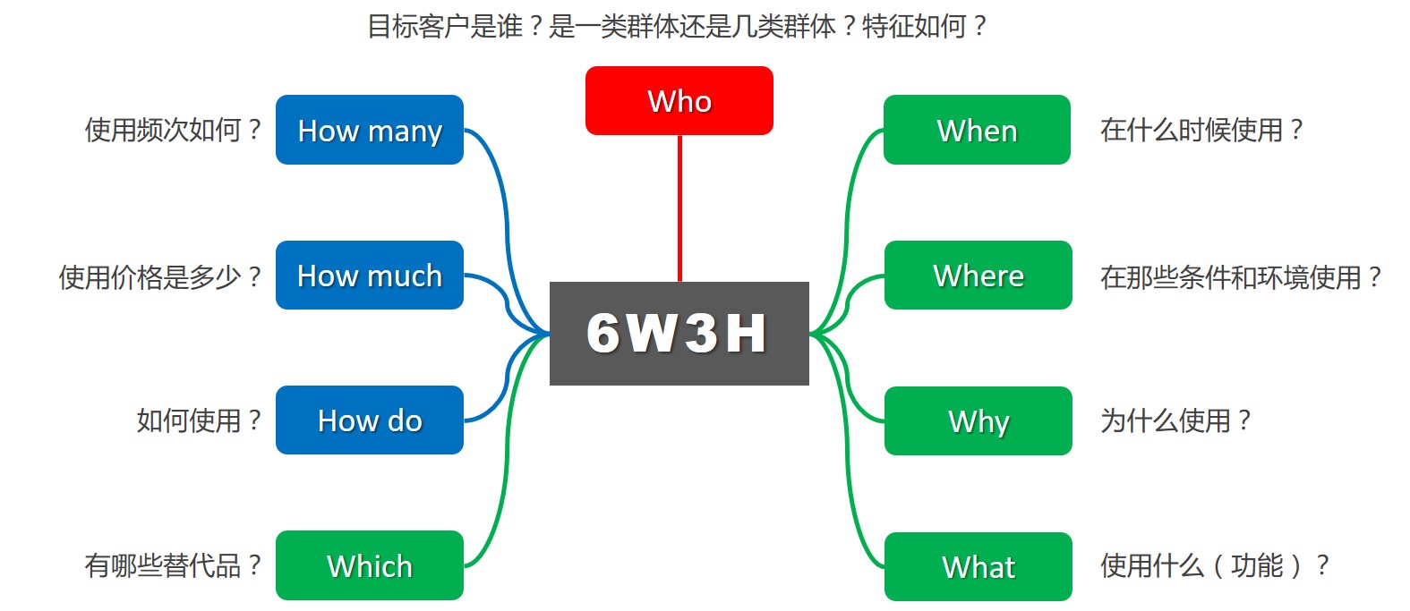 消费者U&A研究,6W3H模型