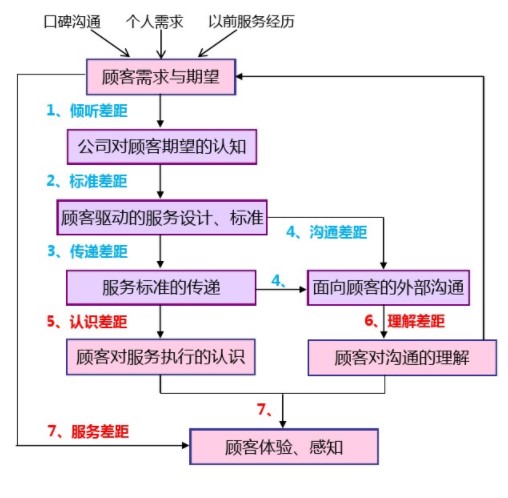 服务质量差距模型