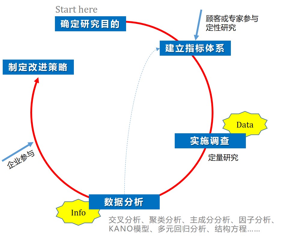 满意度研究的基本流程