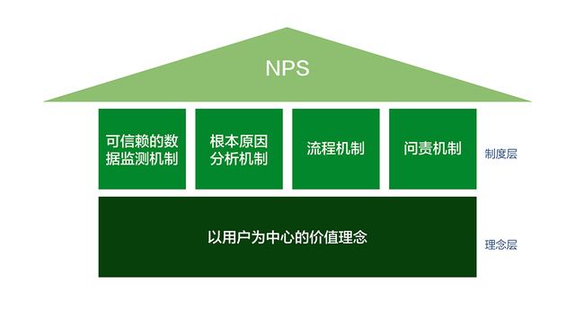 NPS净推荐值,NPS运用