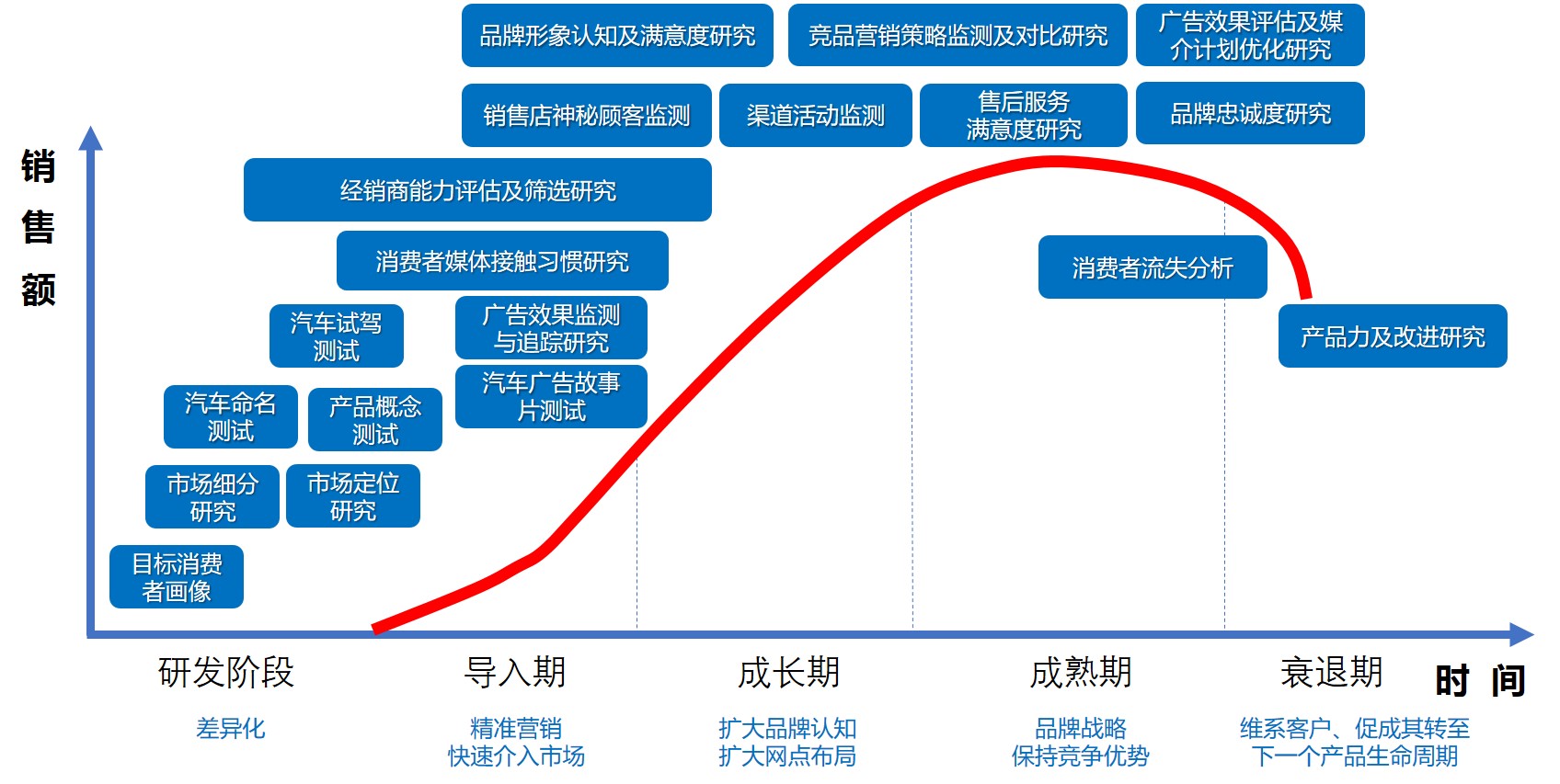 汽车及后市场研究整体解决方案,汽车研究,汽车行业研究,生命周期理论