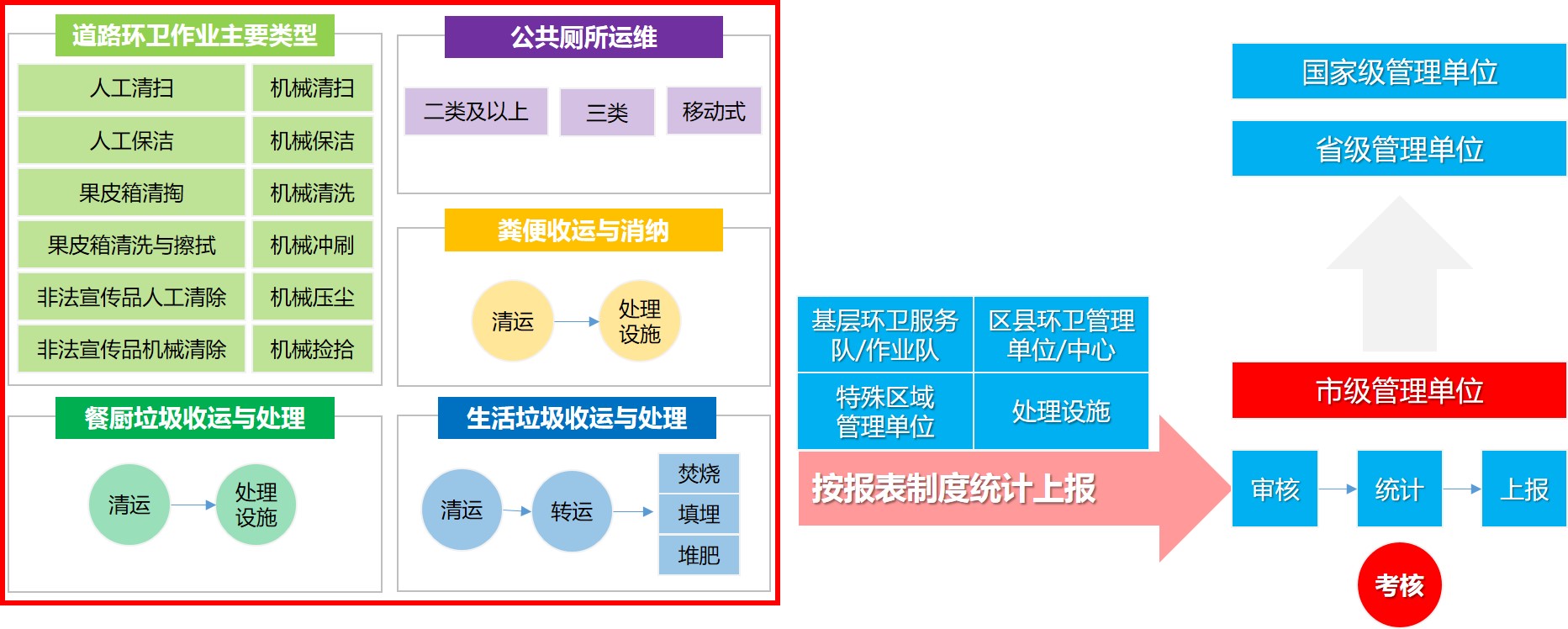 环卫作业类型及信息流分析