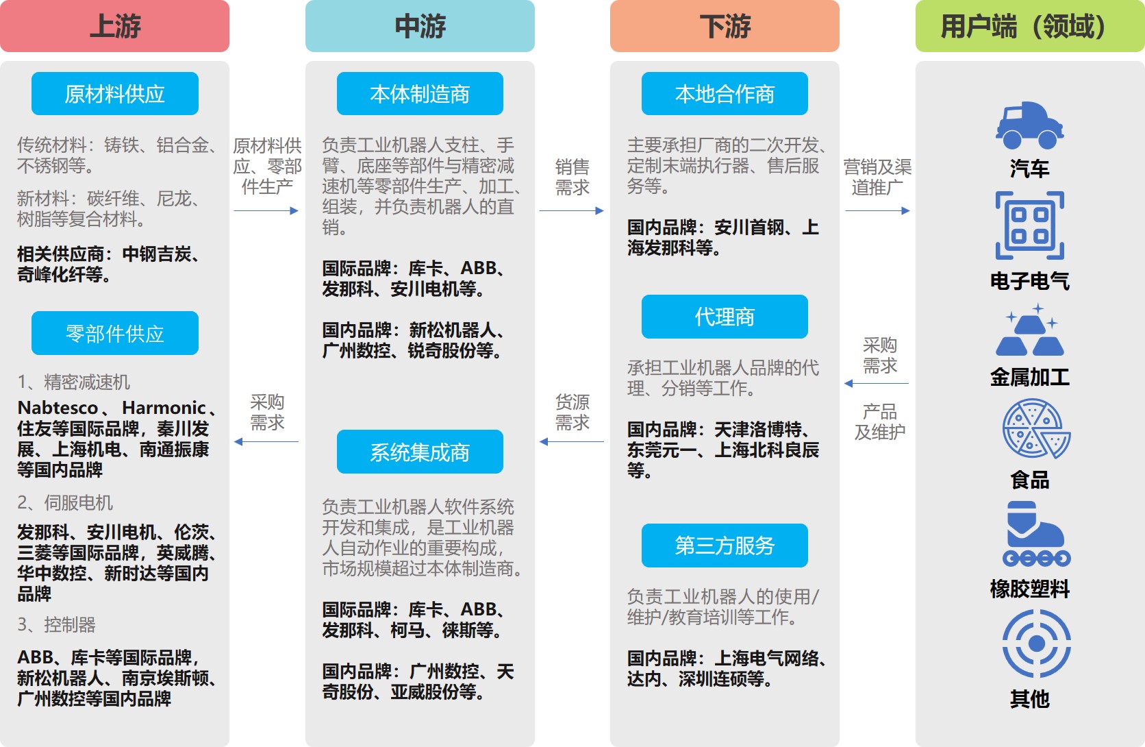 示例_工业机器人产业链分析图,数之信南京市场调查公司工业品市场发展机会及潜力研究整体解决方案