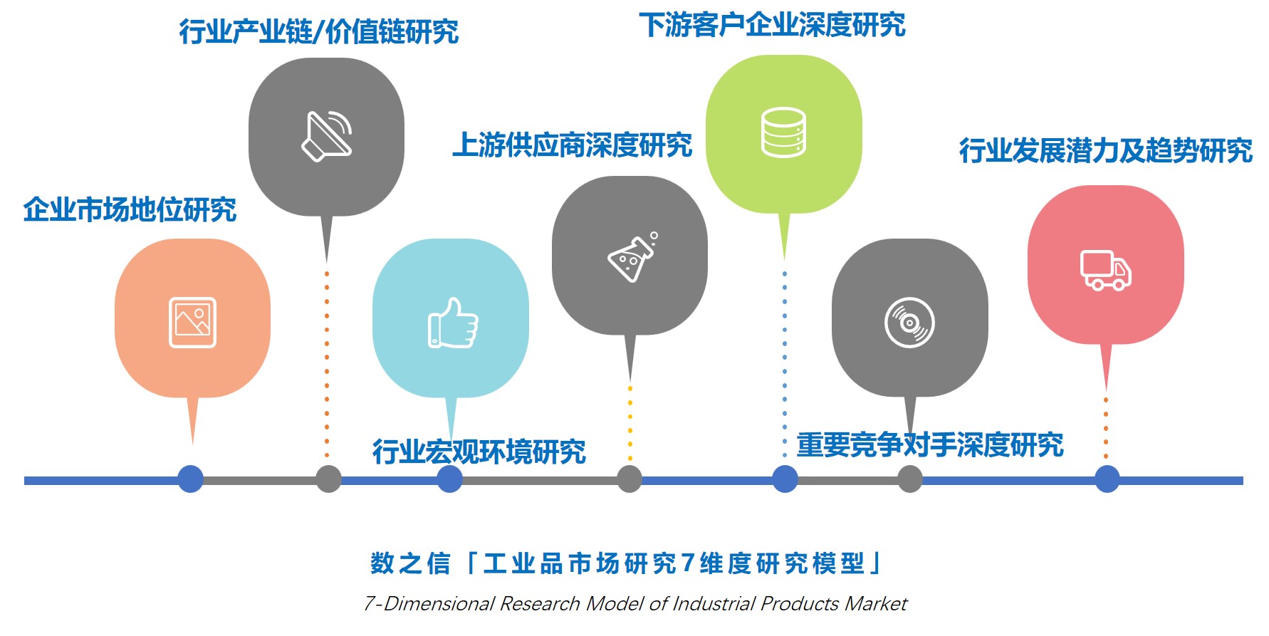 工业品市场研究7维度研究模型,数之信南京市场调查公司工业品市场发展机会及潜力研究整体解决方案.jpg