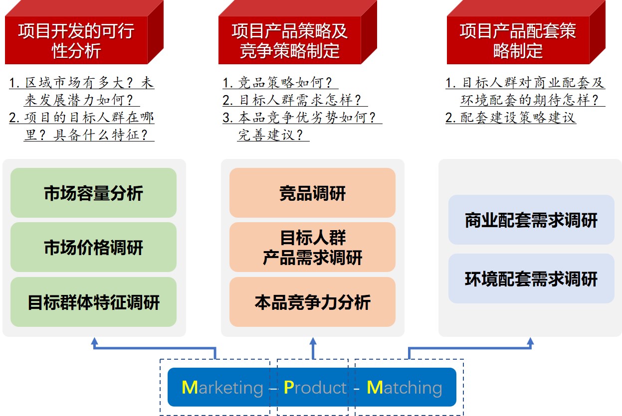 房地产项目前期市场调研有哪些成熟模型,怎么做房地产调研