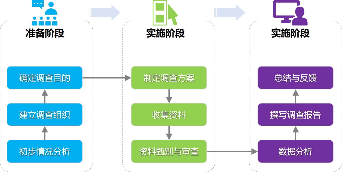 数之信南京市场调查公司房地产项目前期市场调研的基本程序