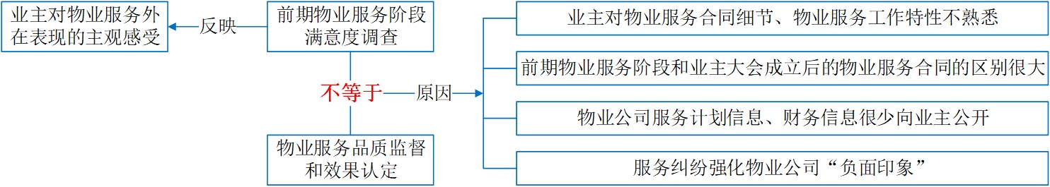 业主满意度调查结果与业主感知差异的原因分析