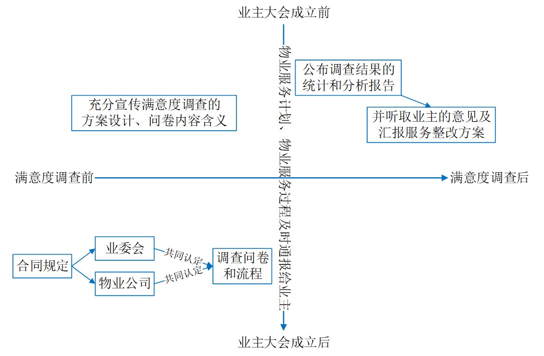 业主满意度调查的流程优化与设计,怎么做好业主满意度调查.jpg