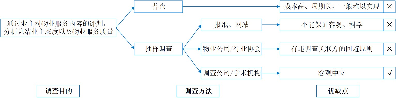 业主满意度调查的目的方法及优缺点分析.jpg