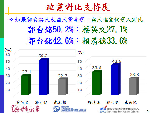 郭台铭支持率完胜蔡英文赖清德,抽样调查结果,抽样电话调查结果