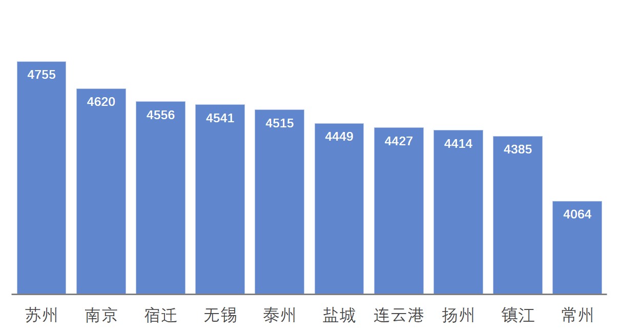 2018年江苏省10地市工资排名.jpg