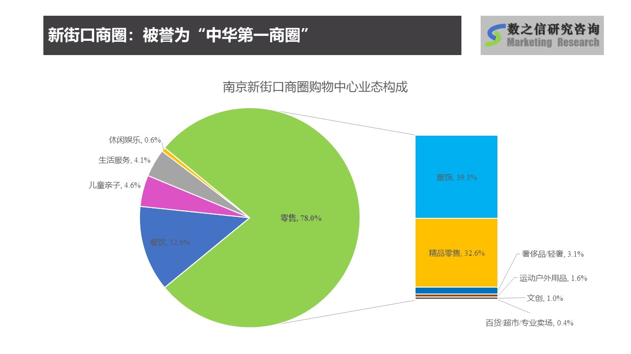 南京市场调查,南京商圈调查,南京新街口商圈购物中心业态构成.jpg