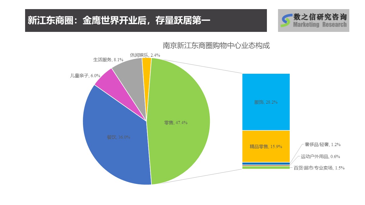 南京市场调查,南京商圈调查,.南京新江东商圈业态构成分析.jpg