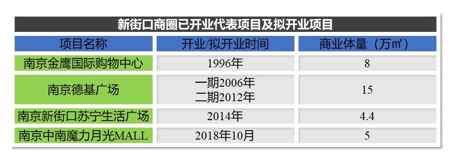 南京市场调查,南京商圈调查,新街口商圈已开业代表项目及拟开业项目.jpg