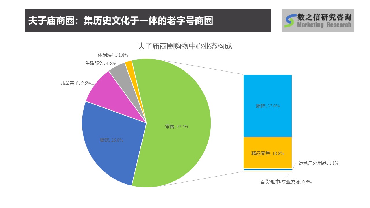 南京市场调查,南京商圈调查,夫子庙商圈业态构成分析.jpg