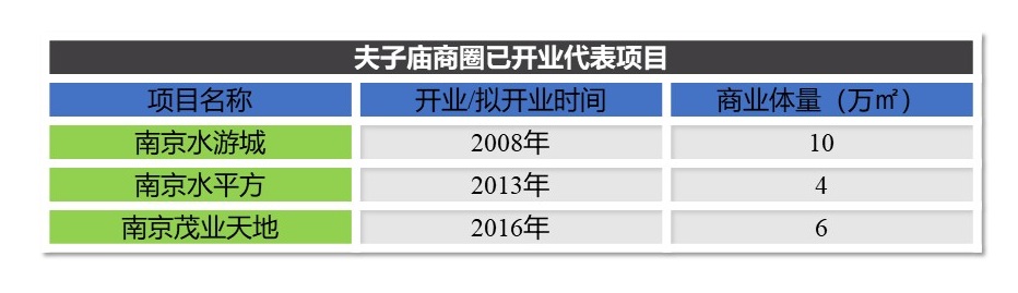 南京市场调查,南京商圈调查,夫子庙商圈已开业代表项目.jpg