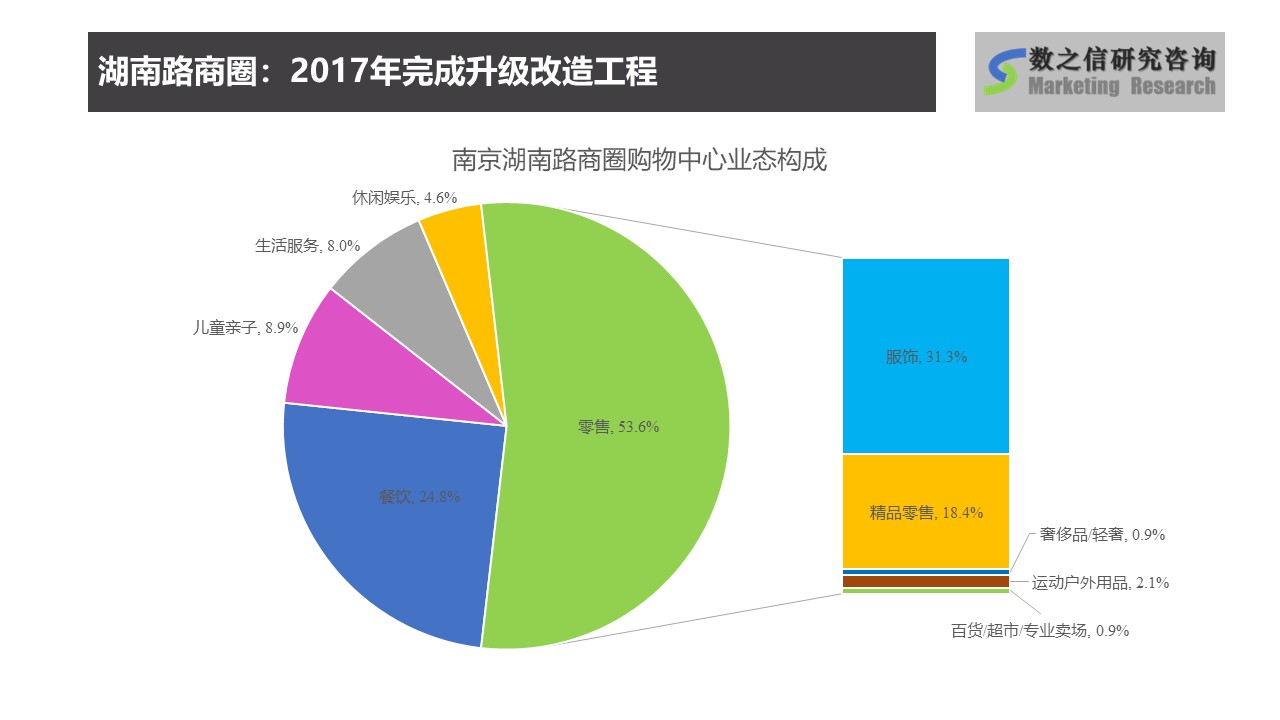 南京市场调查,南京商圈调查,南京湖南路商圈业态构成分析.jpg