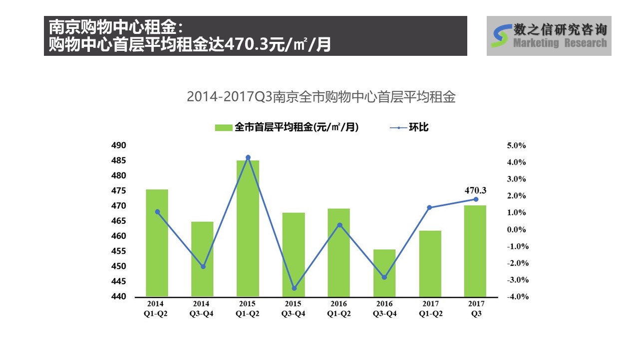 南京购物中心租金现状,首层平均租金.jpg