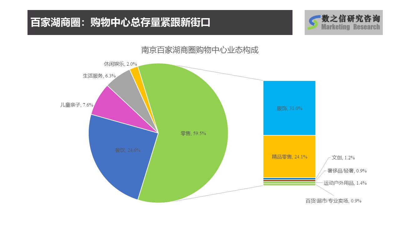 南京市场调查,南京商圈调查,南京百家湖商圈业态构成分析.jpg