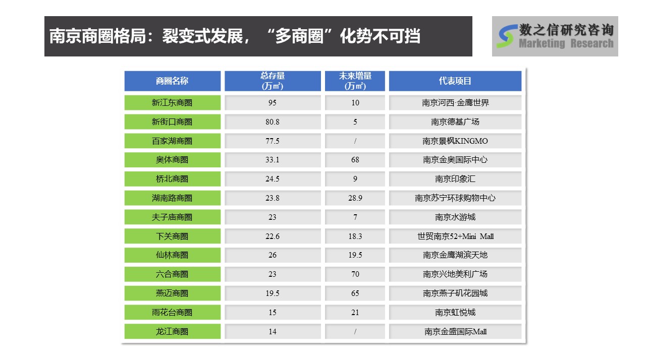 南京市场调查,南京商圈调查,南京市主要商圈总存量、未来增量及代表项目.jpg