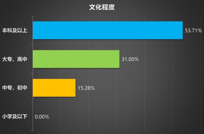 南京市场调查,南京母婴设施建设现状调查,受访者样本受教育程度构成.jpg