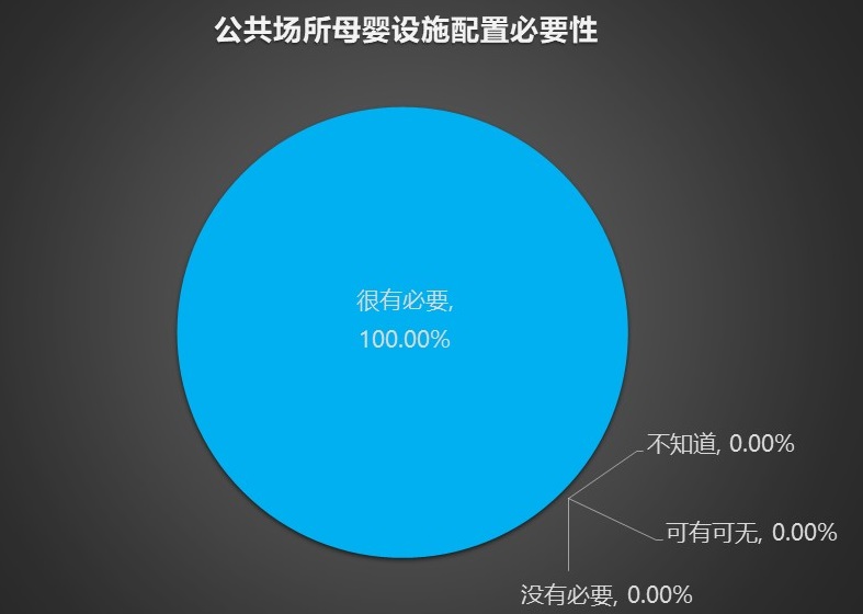 南京市场调查,南京母婴设施建设现状调查,是否有必要在公共场所配置母婴设施.jpg