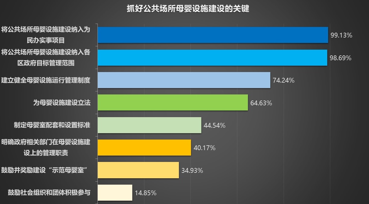 南京市场调查,南京母婴设施建设现状调查,抓好公共场所母婴设施建设的关键.jpg