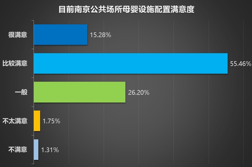 南京市场调查,南京母婴设施建设现状调查,是否有必要在公共场所配置母婴设施,对目前南京公共场所的母婴设施配置的满意度.jpg