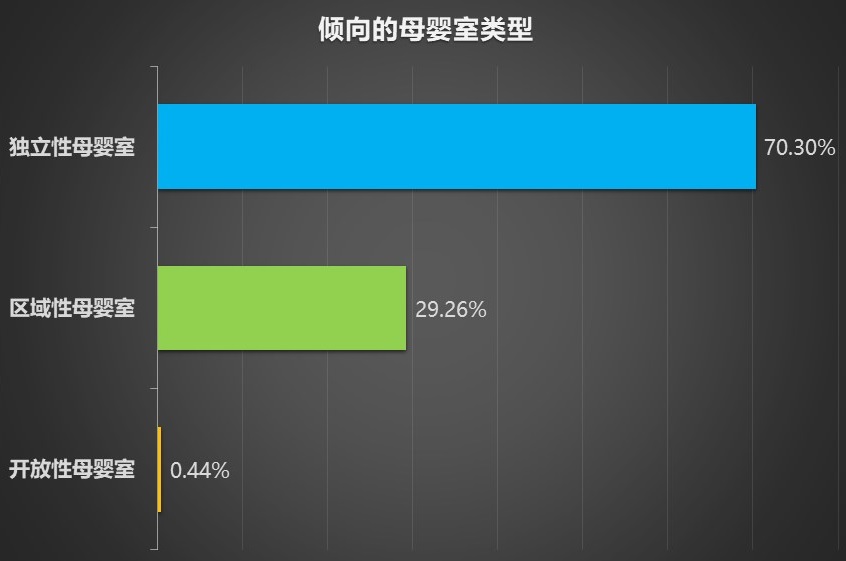 南京市场调查,南京母婴设施建设现状调查,对不同类型母婴设施的偏好.jpg