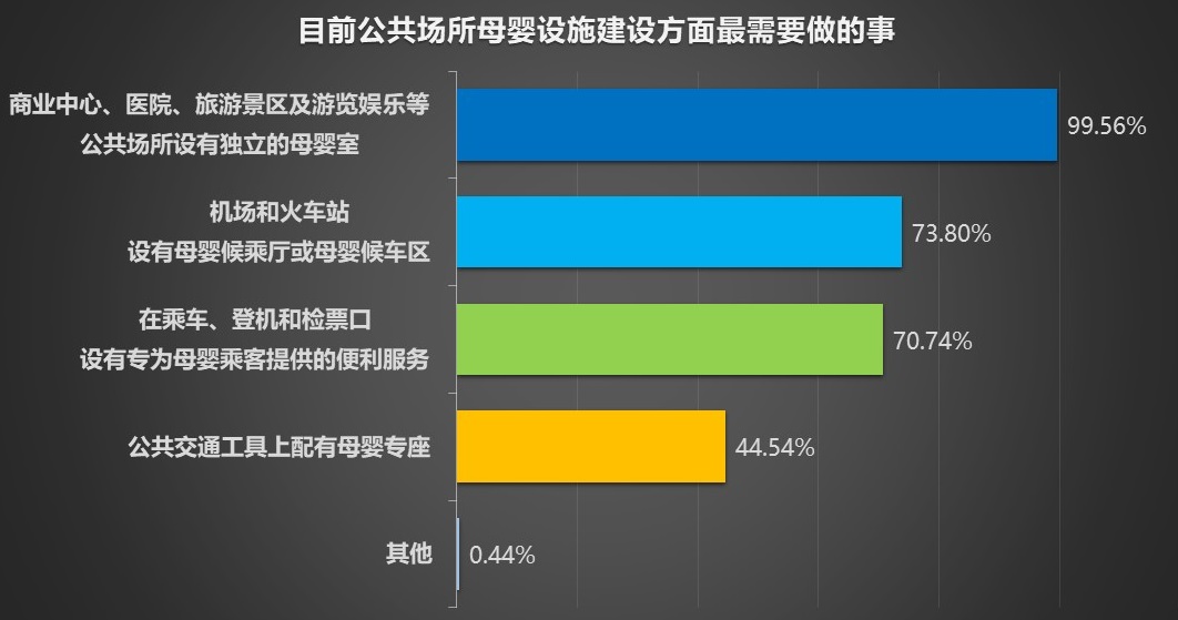 南京市场调查,南京母婴设施建设现状调查,目前在公共场所母婴建设方面最需要做的事情.jpg