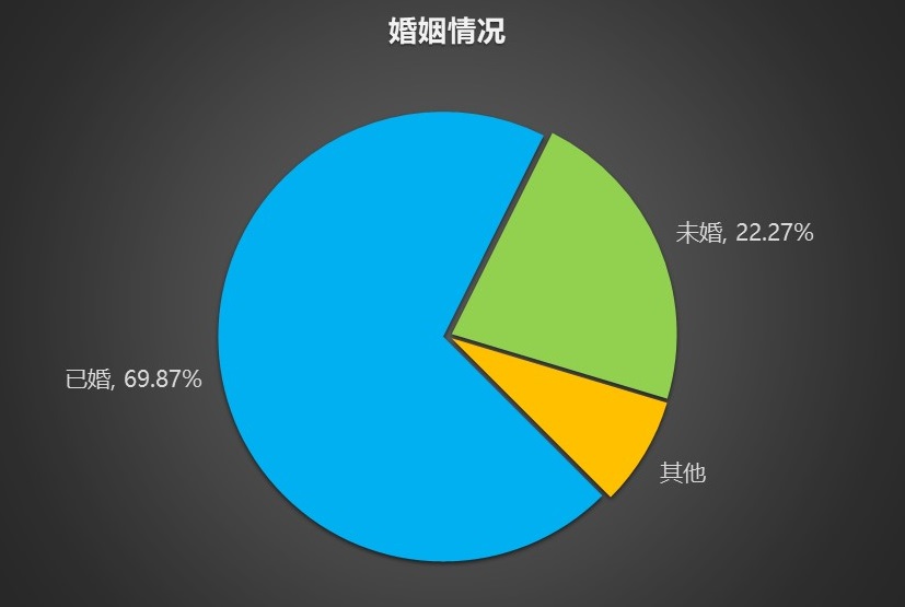 南京市场调查,南京母婴设施建设现状调查,受访者样本婚姻状况构成.jpg
