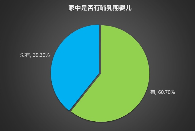 南京市场调查,南京母婴设施建设现状调查,家中是否有正处于哺乳期的婴儿.jpg