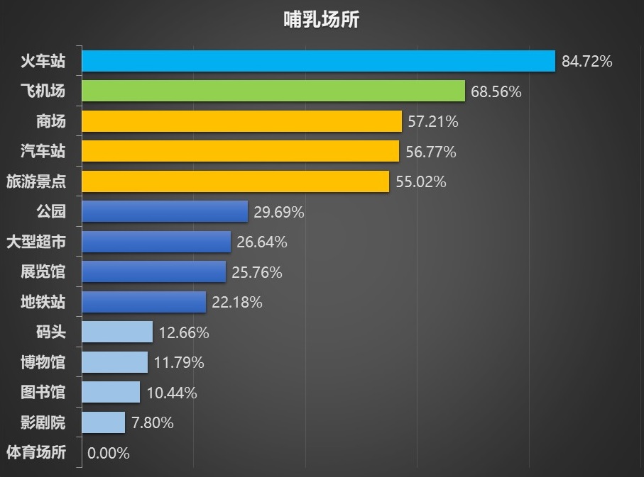 南京市场调查,南京母婴设施建设现状调查,哺乳婴儿的公共场所分类统计.jpg