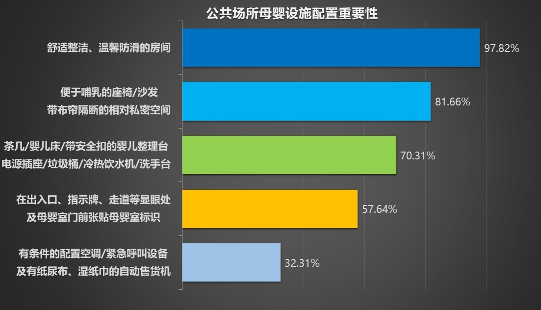 南京市场调查,南京母婴设施建设现状调查,公共场所母婴设施配置标准建议.jpg