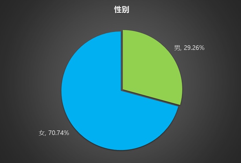 南京市场调查,南京母婴设施建设现状调查,受访者样本性别构成.jpg