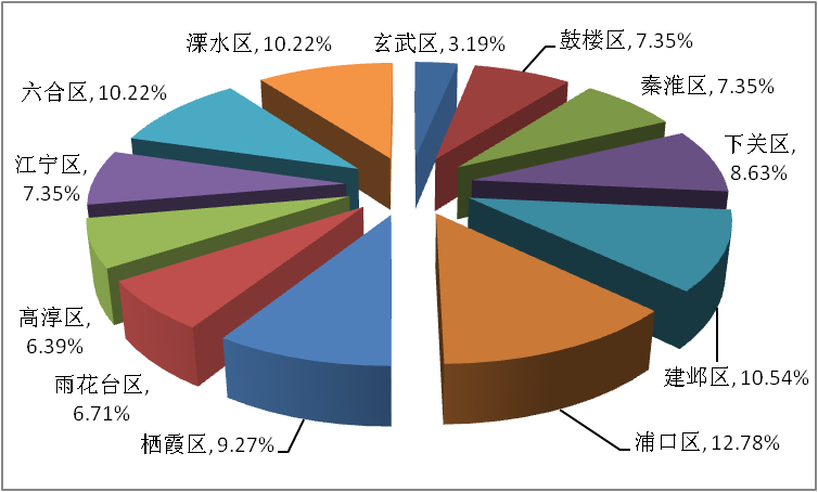 南京市城乡居民文化消费情况调查,南京市场调查公司,南京市场调研公司,被访者所在行政区域.png