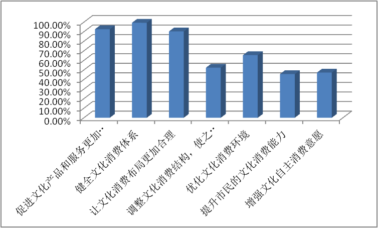 南京市城乡居民文化消费情况调查,南京市场调查公司,南京市场调研公司,南京市居民文化消费的改善建议.png