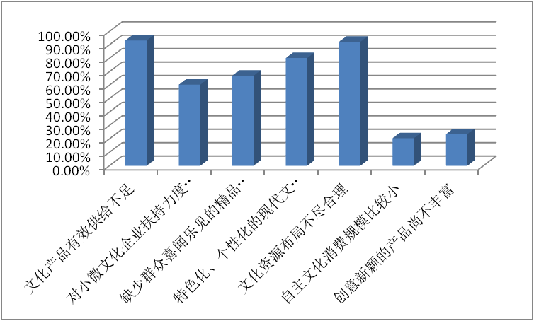 南京市城乡居民文化消费情况调查,南京市场调查公司,南京市场调研公司,南京市居民文化消费方面存在的主要问题.png