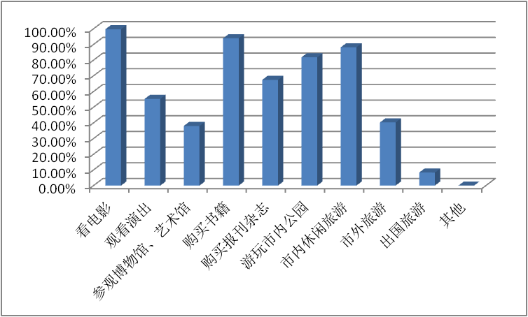 南京市城乡居民文化消费情况调查,南京市场调查公司,南京市场调研公司,被访者文化消费项目有哪些.png